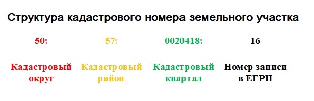 Структура кадастрового номера