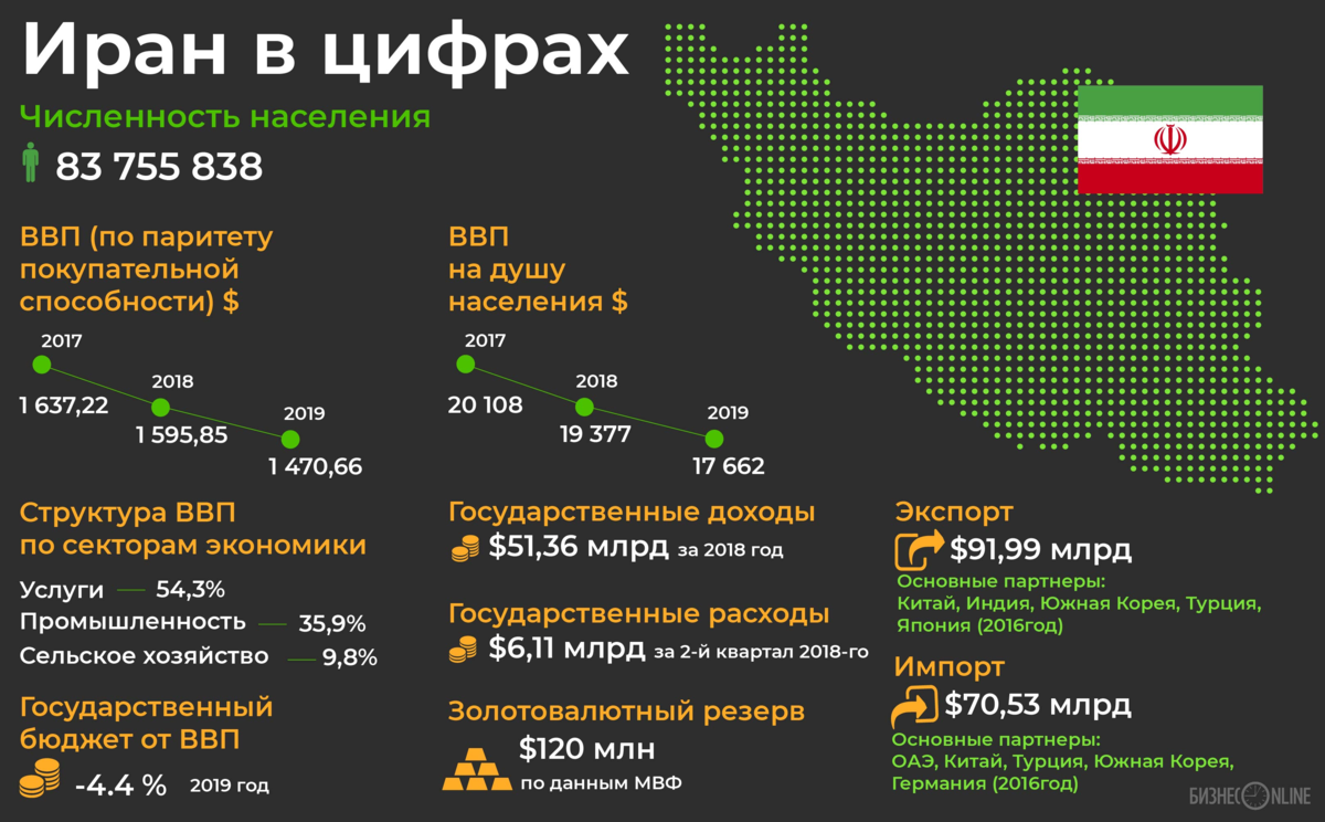 Население ирана численность. Население Ирана 2021. Население Ирана на 2020. Рост ВВП Ирана. Структура ВВП Ирана 2019.