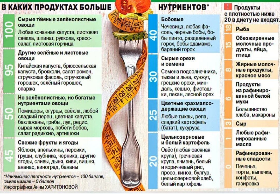 Плотный список. Таблица нутритивной плотности продуктов. Продукты с высокой питательной плотностью. Диета. Плотность пищевых продуктов таблица.