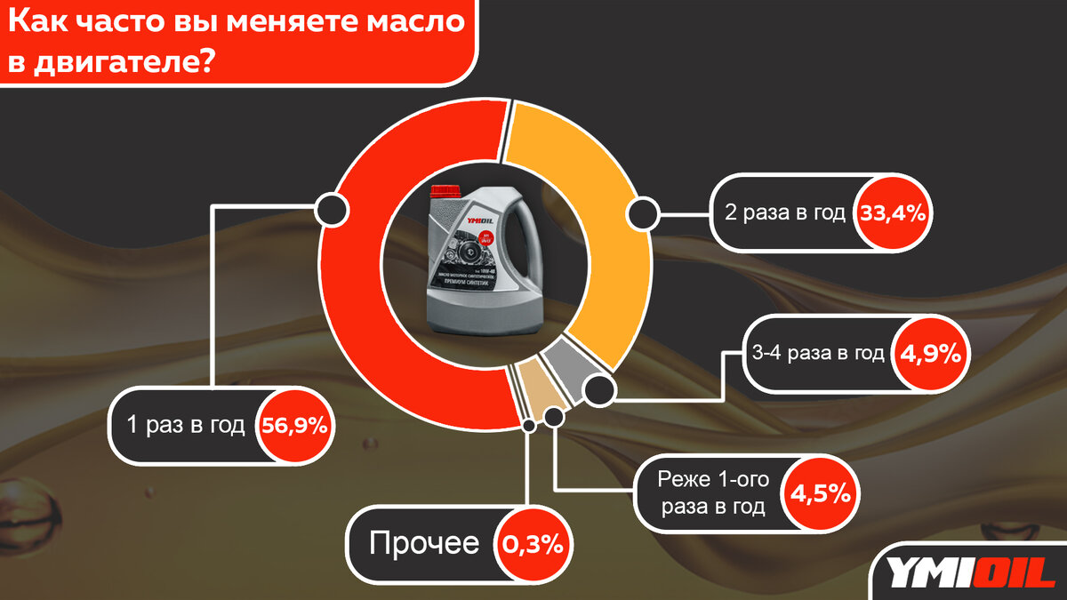 Статья - опрос. Как часто вы меняете масло в двигателе? | Ymioil |  Автомобильные масла и специальные жидкости | Дзен