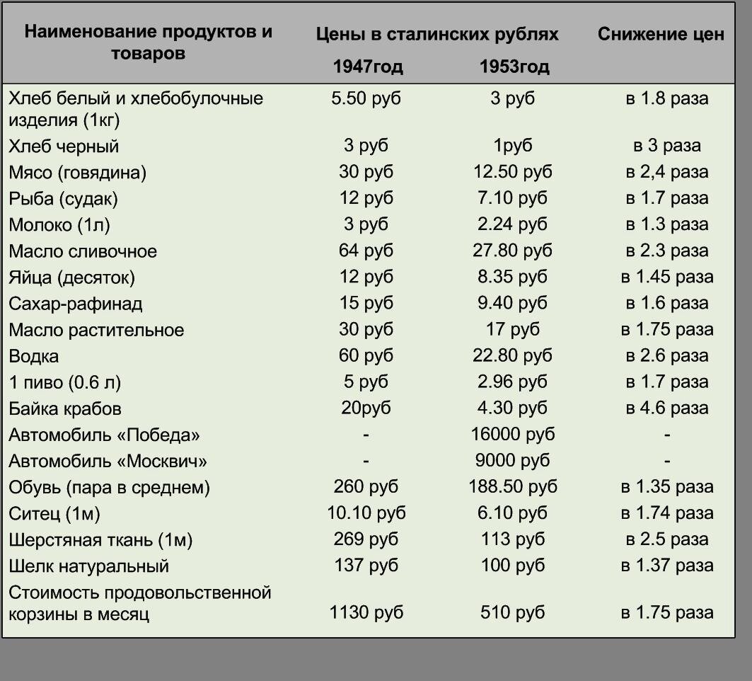 Снижение цен на продукты в СССР.