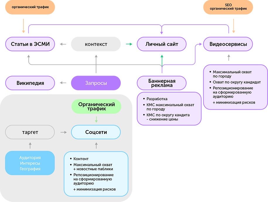 Схема работы с трафиком и площадками