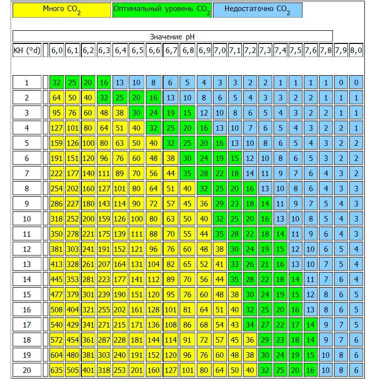 Таблица kh ph со2 для аквариума. Нормы содержания со2. Таблица со2 ph kh. Сколько нужно со2. Таблица со2 в аквариуме.
