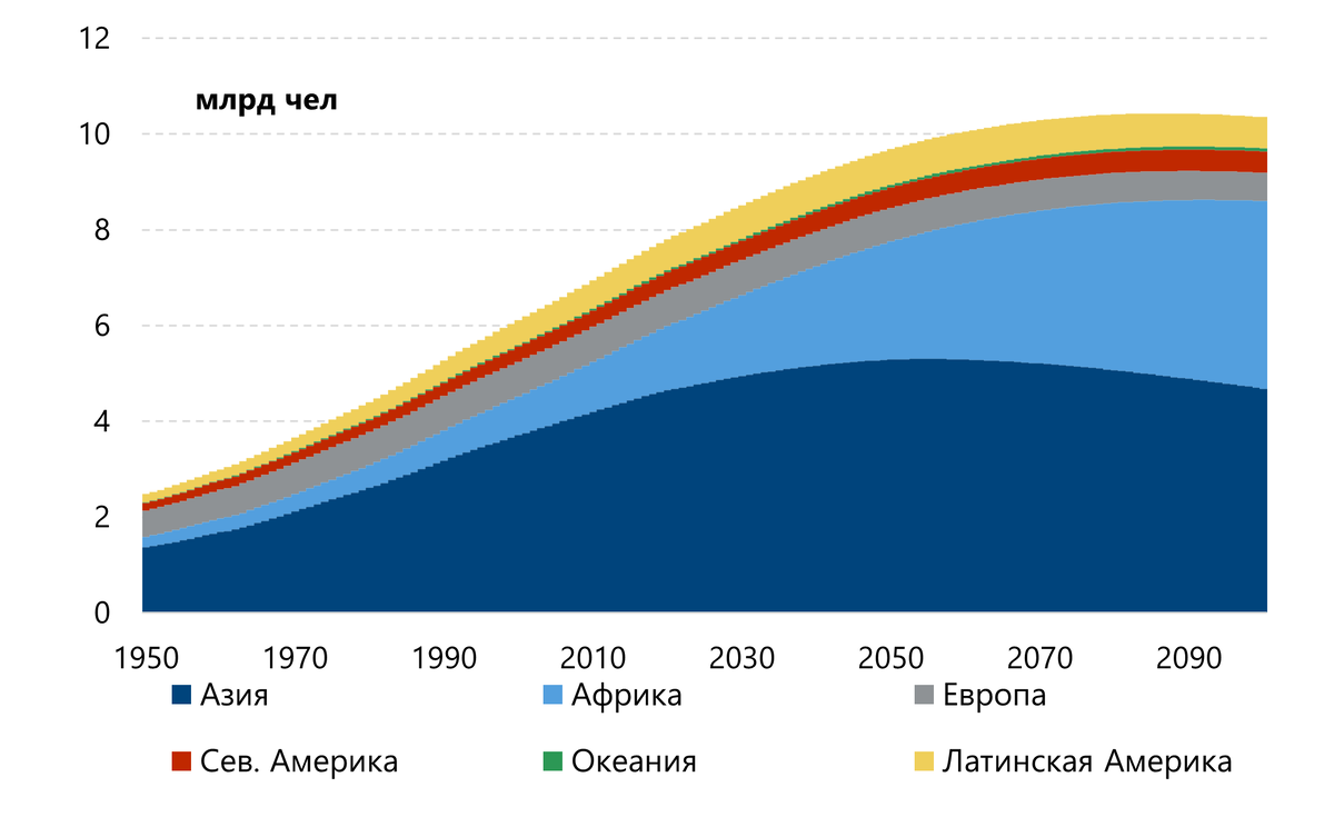 Прогноз роста населения ООН до 2100 г.