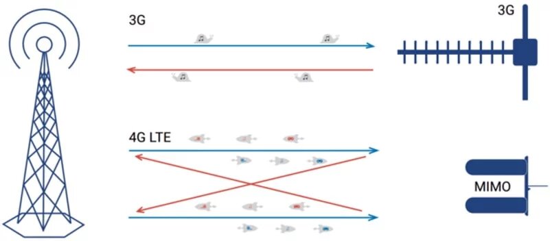 Снова мимо. И опять привычка. Технология massive mimo 5g. Не проходи мимо картинка. Технология mimo.