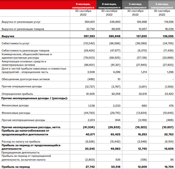 Финансовые результаты МТС за 3 квартал и 9 месяцев 2022 года