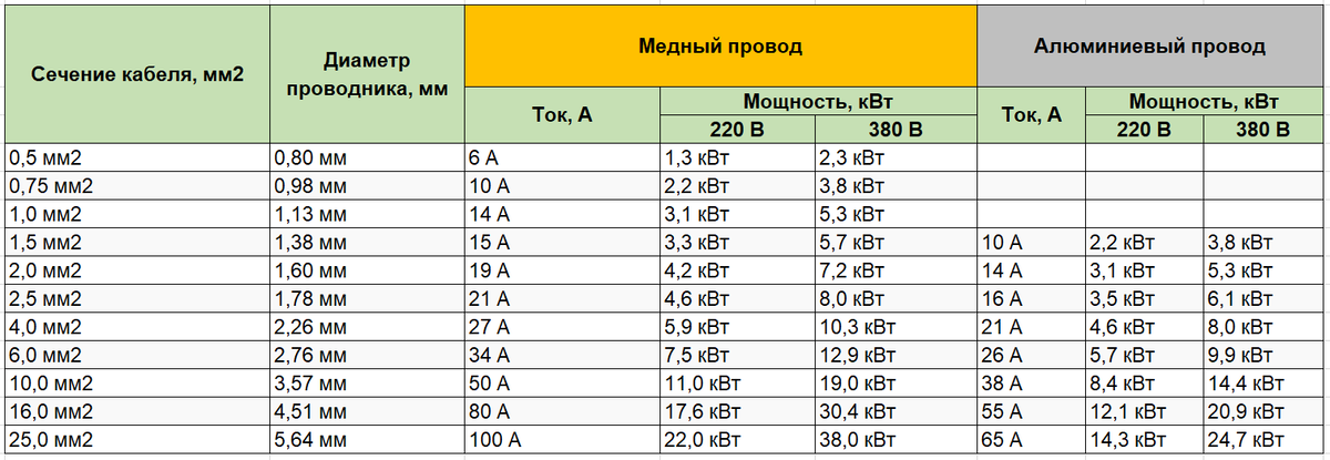 Какой кабель нужен для подключения дома к электросети на 15 кВт? Кабель.Онлайн Д