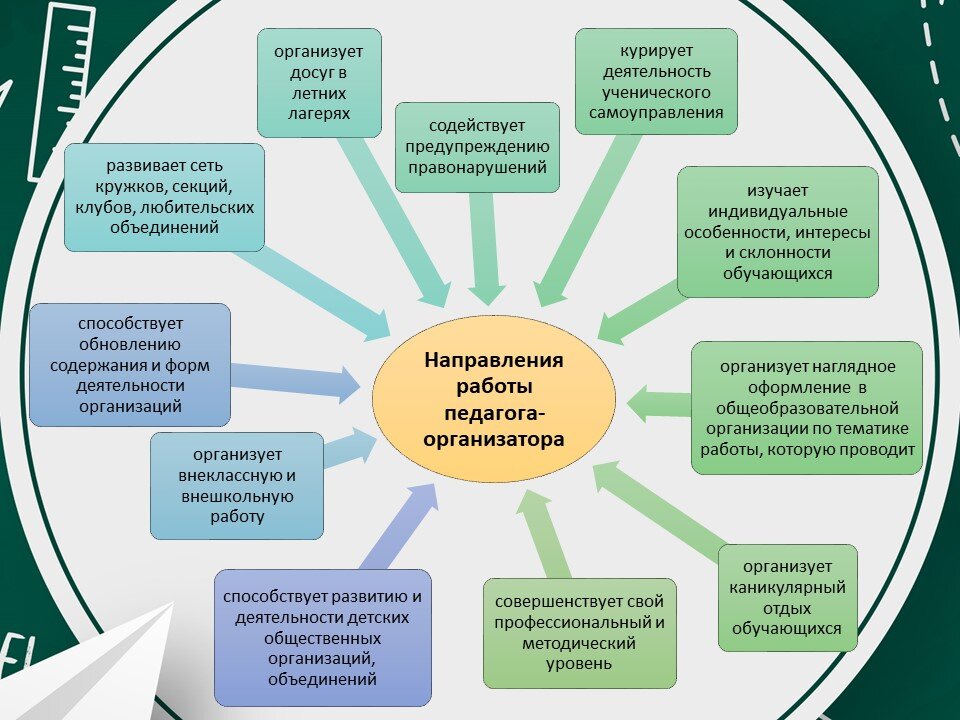 План педагога организатора на лето