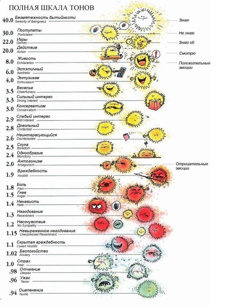 шкала эмоциональных тонов хаббарда таблица. шкала эмоциональных тонов рона хаббарда. рон хаббард таблица эмоциональных тонов. шкала эмоционального состояния хаббарда. шкала эмоциональных тонов хаббарда таблица.