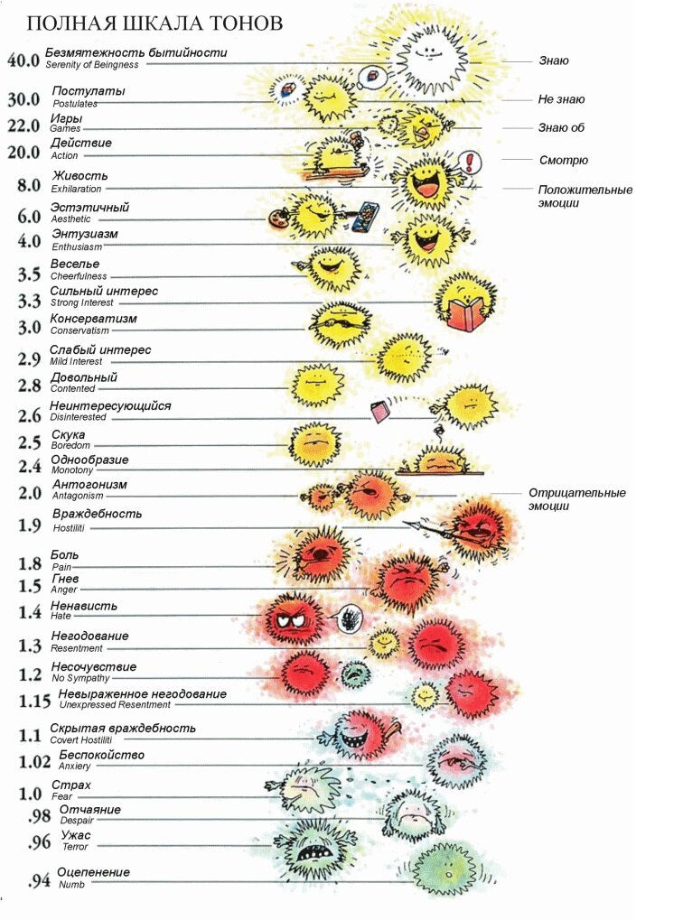 Шкала тону. Шкала эмоциональных тонов Хаббарда таблица. Таблица эмоциональных тонов Рона Хаббарда. Рональд Хаббард шкала эмоциональных тонов. Полная шкала эмоциональных тонов Хаббарда.