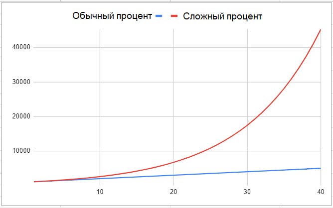 Наглядная разница простого и сложного процентов на графике