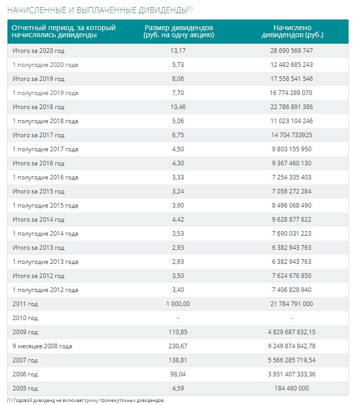 Дата выплаты дивидендов. Дивиденды Сибур. Размер выплаты дивидендов. Дивиденды по акциям выплачиваются. Капитализация Сибур.