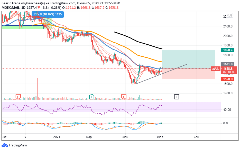 Источник: TradingView.com