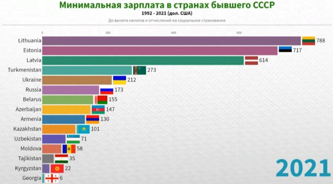 МРОТ в странах СНГ в 2021 году