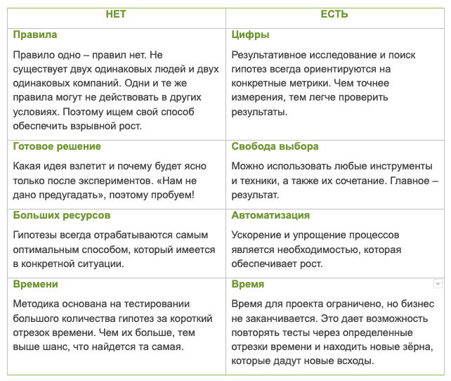 Что входит в Growth Hacking и чего там нет