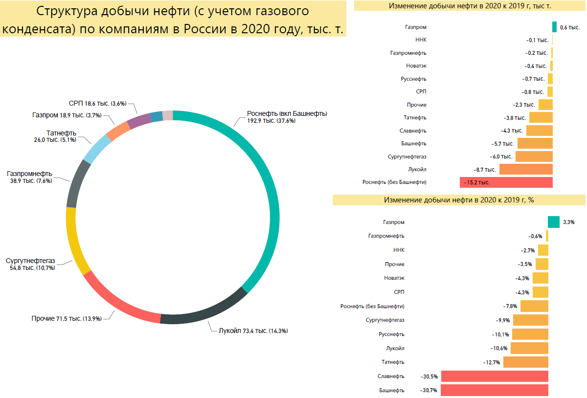 По нефти россия занимает 1