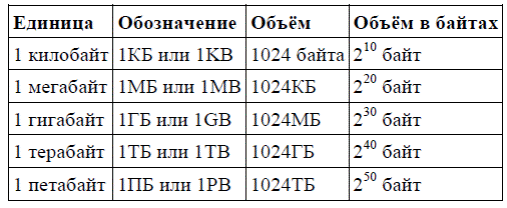 Двоичная система исчисления