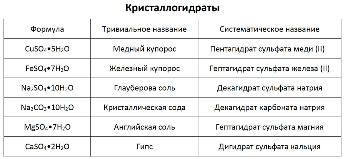 Тривиальные названия некоторых кристаллогидратов