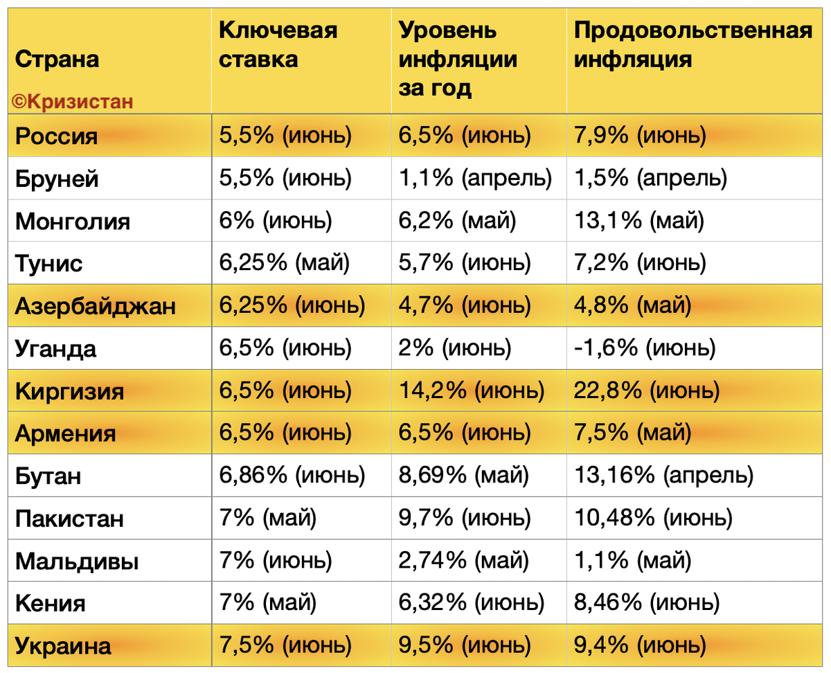 Какой процент государству от выигрыша. Ключевые ставки стран. Ключевая ставка по странам.