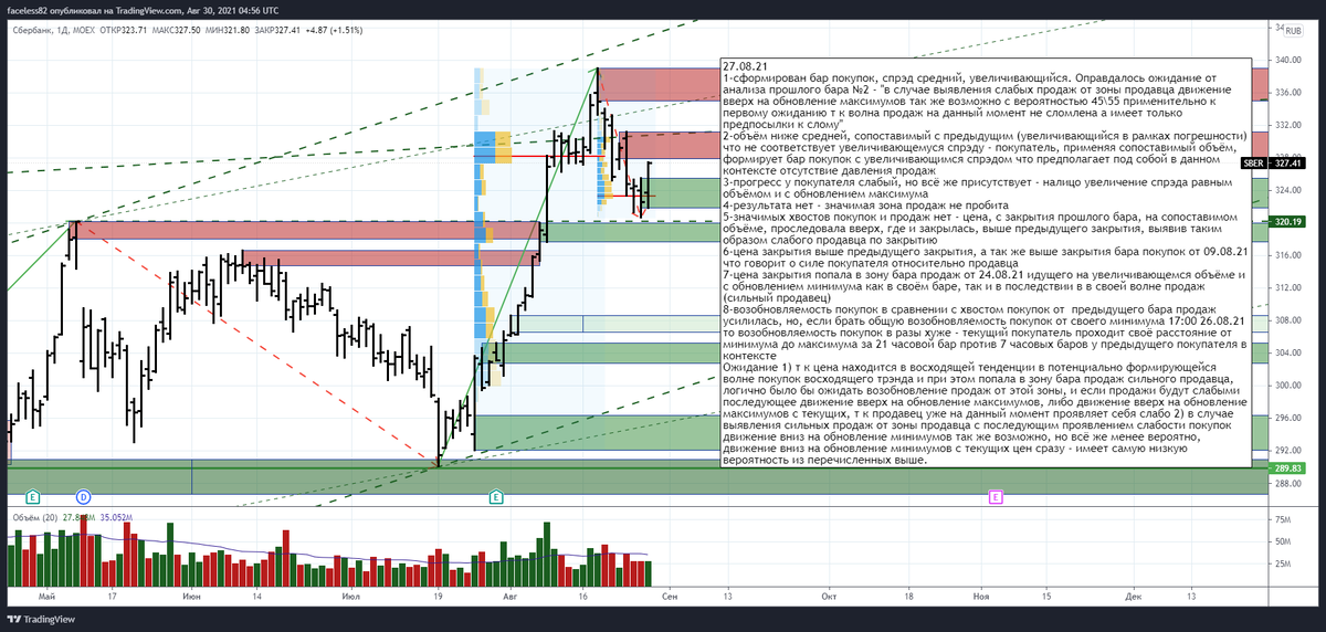 Анализ дневного бара 27.08.21 графика цены ПАО Сбербанк