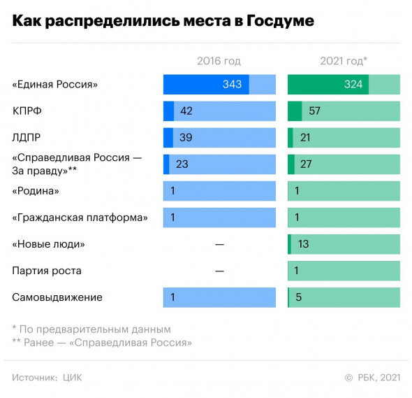 Распределение депутатских мандатов в Государственной Думе РФ 7-го и 8-го созывов