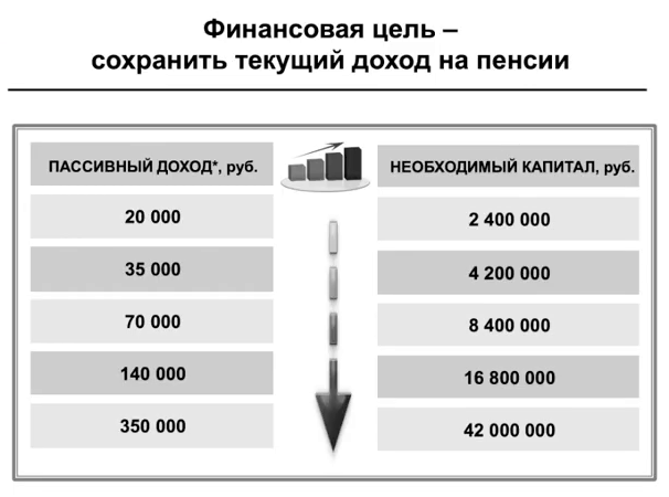 Сохранение текущего дохода на пенсии