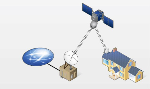 Упрощенная схема работы спутникового интернета