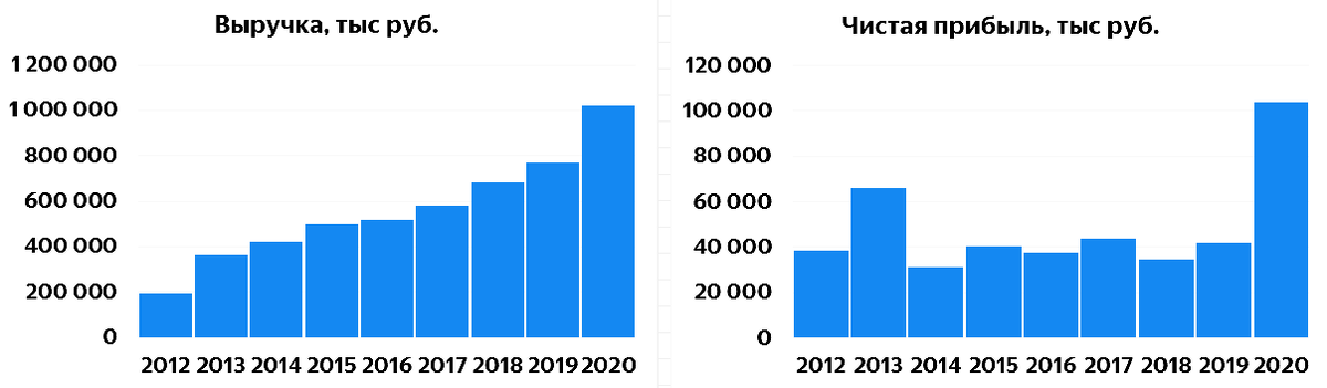 Источник: investors.levenhuk.ru/disclosure/financial-reports