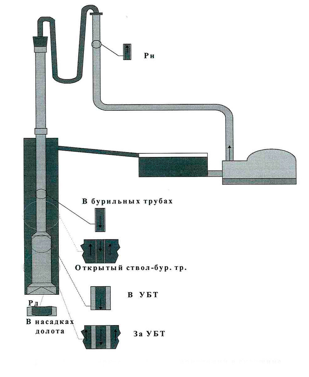 Потери давления при циркуляции в скважине
