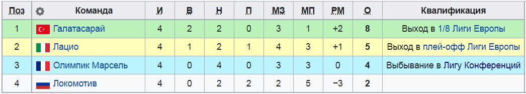 Турнирная таблица группы Е