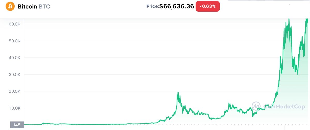 Информация с сайта coinmarketcap.com