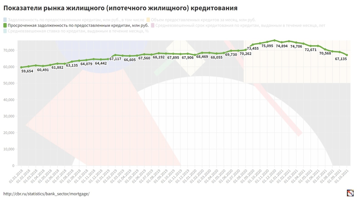 просроченная задолженность по предоставленным кредитам