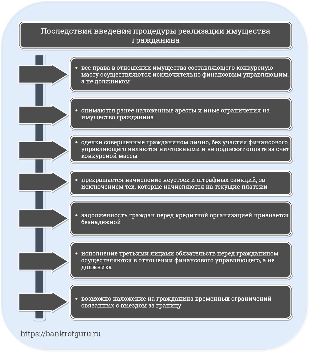 Процедура реструктуризации долга при банкротстве. Реализация имущества гражданина последствия введения. Последствия введения процедуры реализации имущества. Реструктуризация задолженности.