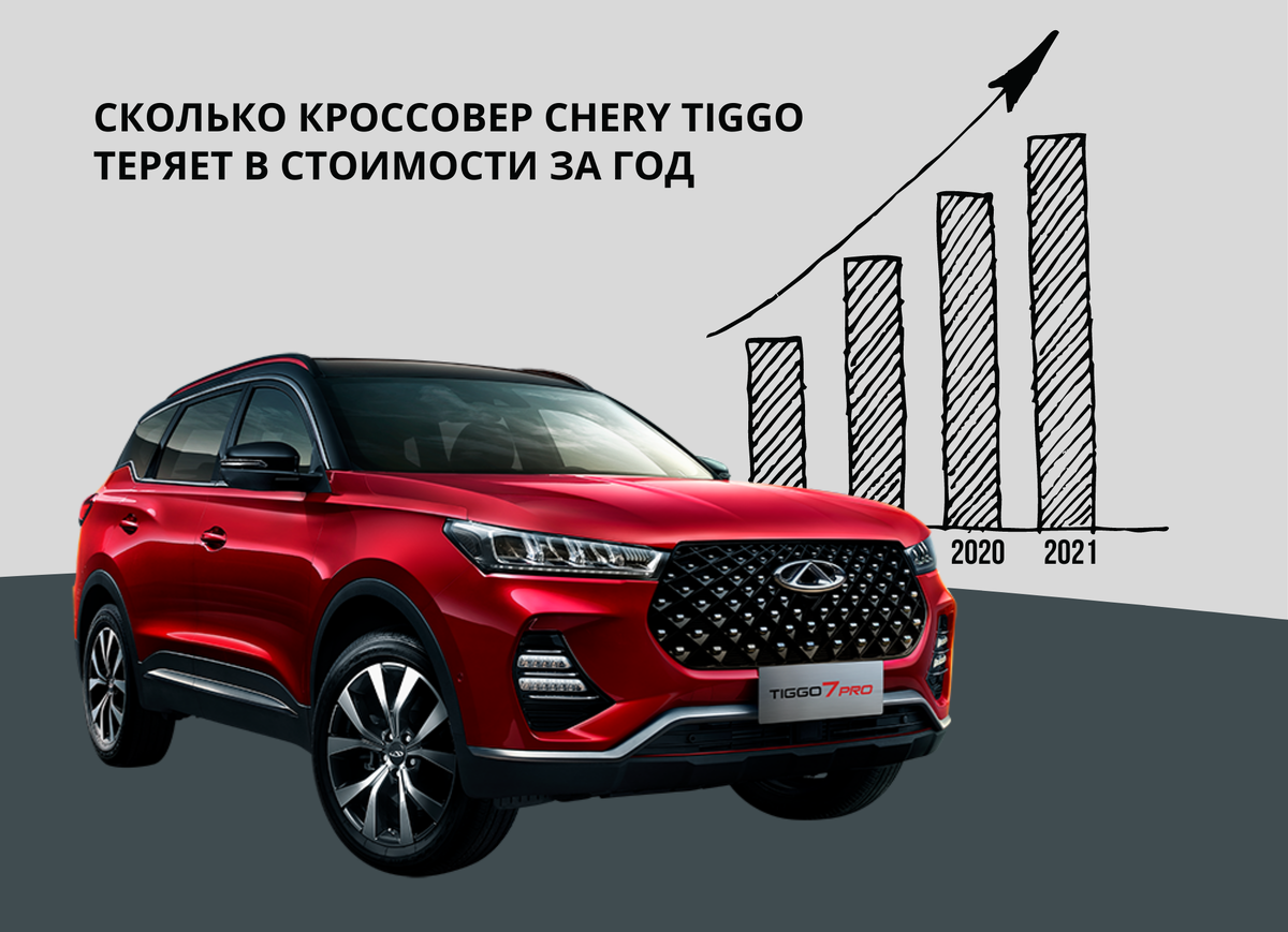 Сколько кроссовер Chery Tiggo теряет в стоимости за год | Chery Центр на  Маневровой — Официальный дилер | Дзен