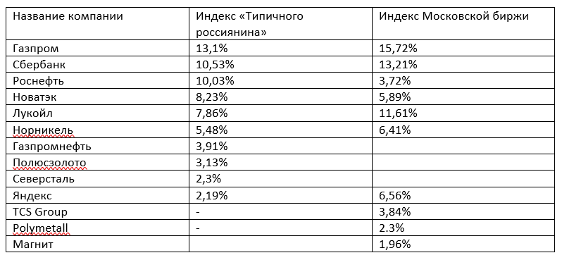 Сравнение индекса Московской биржи с индексом "Типичного россиянина" - 2021 год