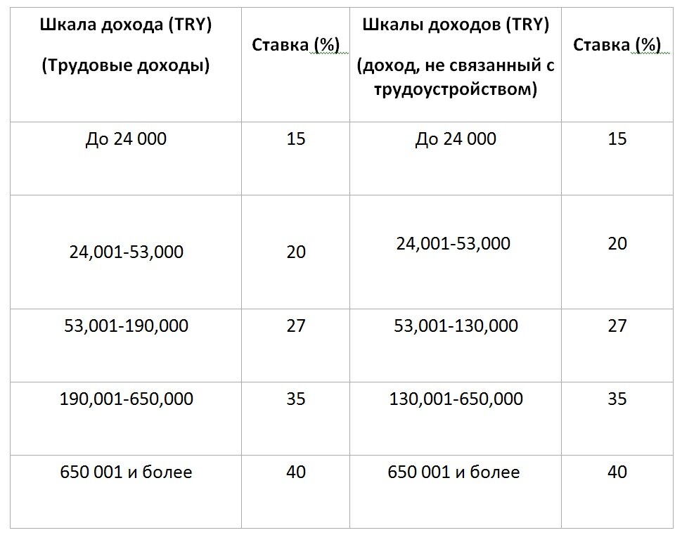 Информация с сайта Инвестиционного офиса при Президенте Турецкой Республики