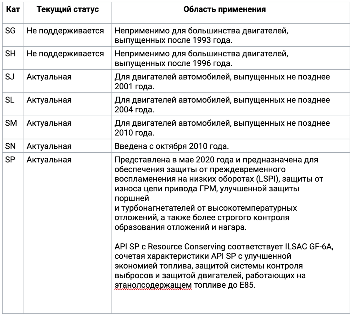 Источник таблицы:  Википедия, статья «Моторные масла»