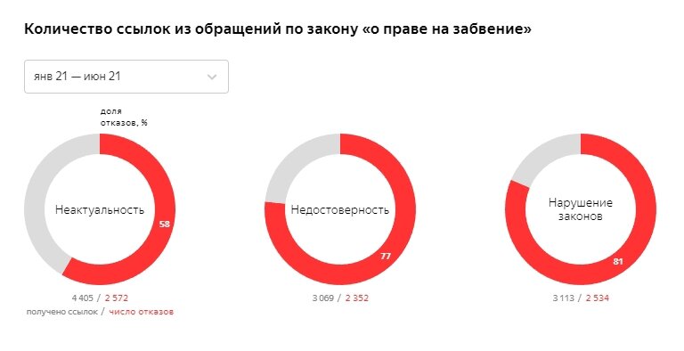 Статистика отказов Яндекс