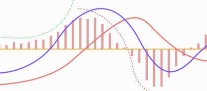 Сигналом «Покупать» принято считать, когда линия MACD (синяя линия) пересекает снизу вверх сигнальную линию (красная линия). Сигналом «Продавать» как правило считают, когда линия MACD пересекает сигнальную линию сверху вниз. Чем больше выбираете таймфрейм (период времени одного элемента графика т.е. свечи), тем меньше будет ложных сигналов. Лучшие результаты дают дневные и недельные графики. 