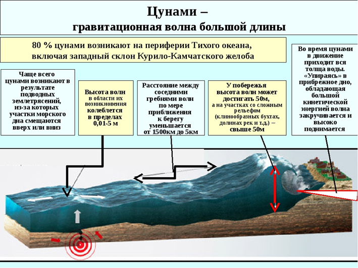 Презентация про цунами