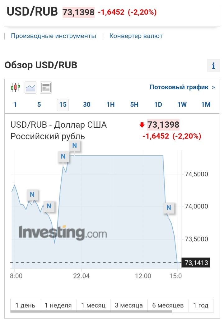 Дневной график