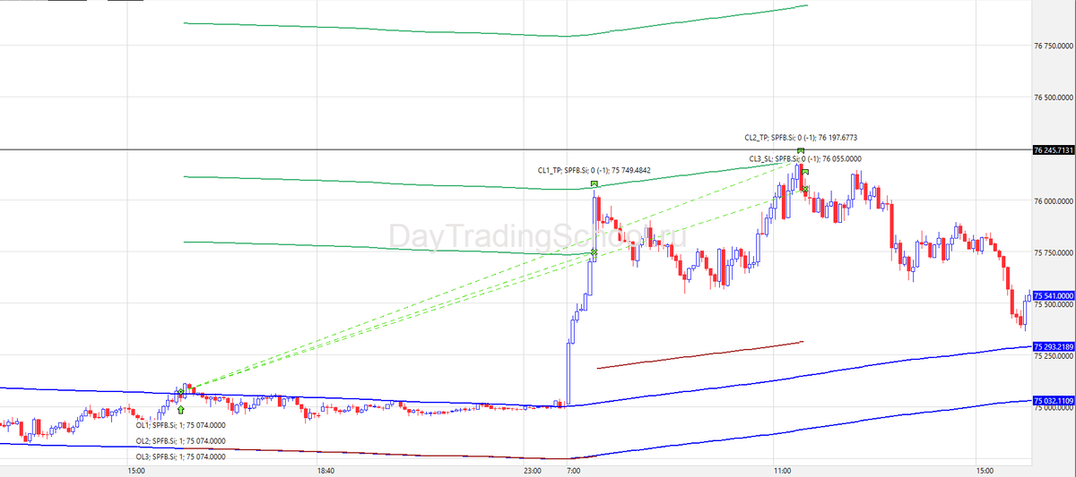 Вот так робот отрабатывает на инструменте Si, сделки в лонг:
