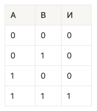 Таблица истинности для операции конъюнкции