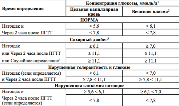 Толерантность к глюкозе результат