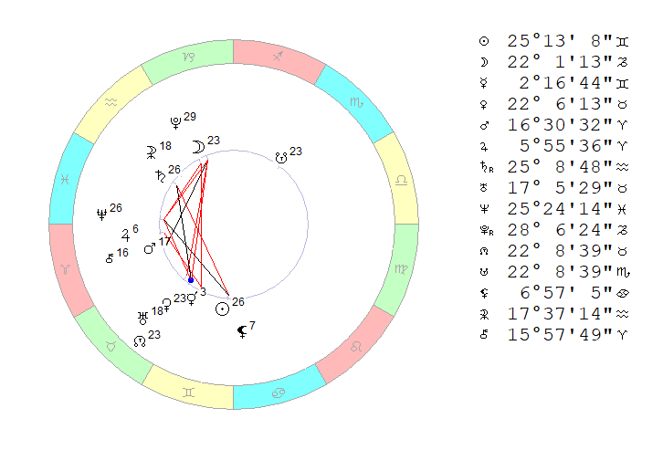 Четверг, 16 июня 2022. Космограмма на полдень. 