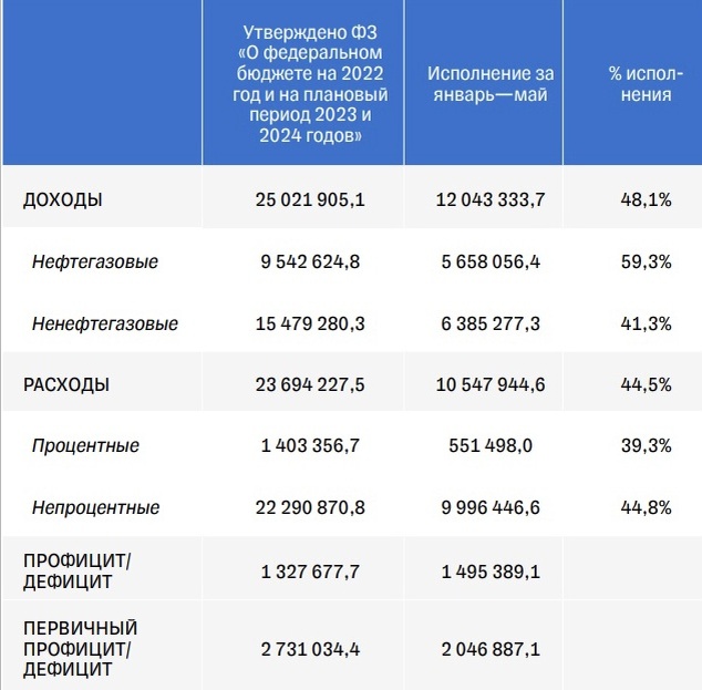 Источник: Министерство финансов России 