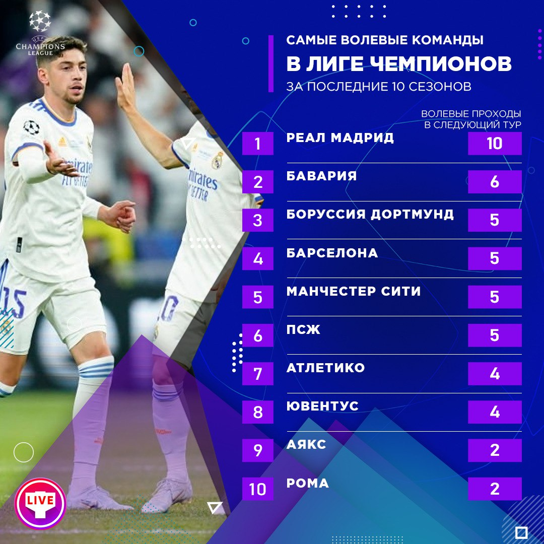 Кто бы сомневался, что на 1 месте будет "Реал"