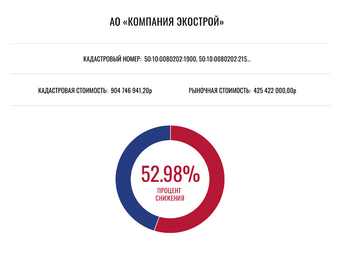 Почему кадастровую стоимость недвижимости необходимо оспорить? | Атлант  Оценка. Правовой консалтинг | Дзен