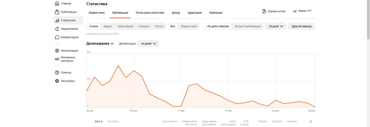Общая статистика также просела