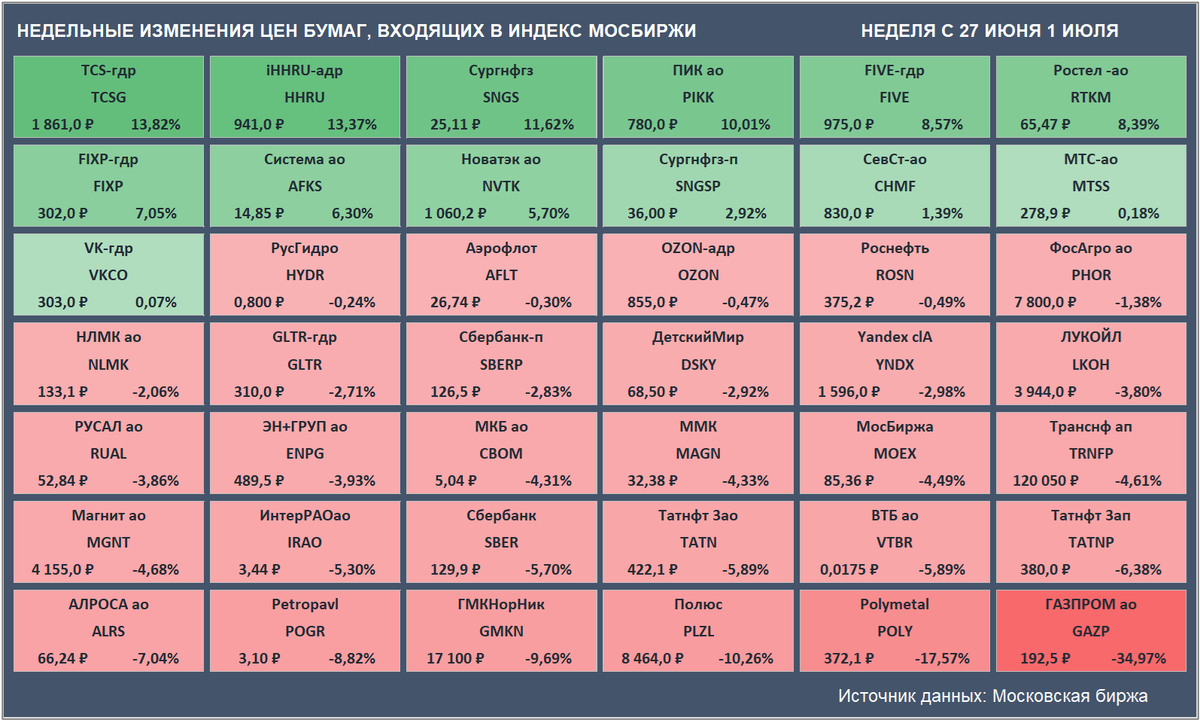 Недельные изменения цен бумаг, входящих в Индекс Мосбиржи (Источник данных: Московская биржа)